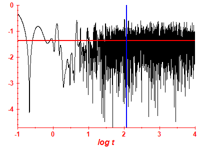 Survival probability log